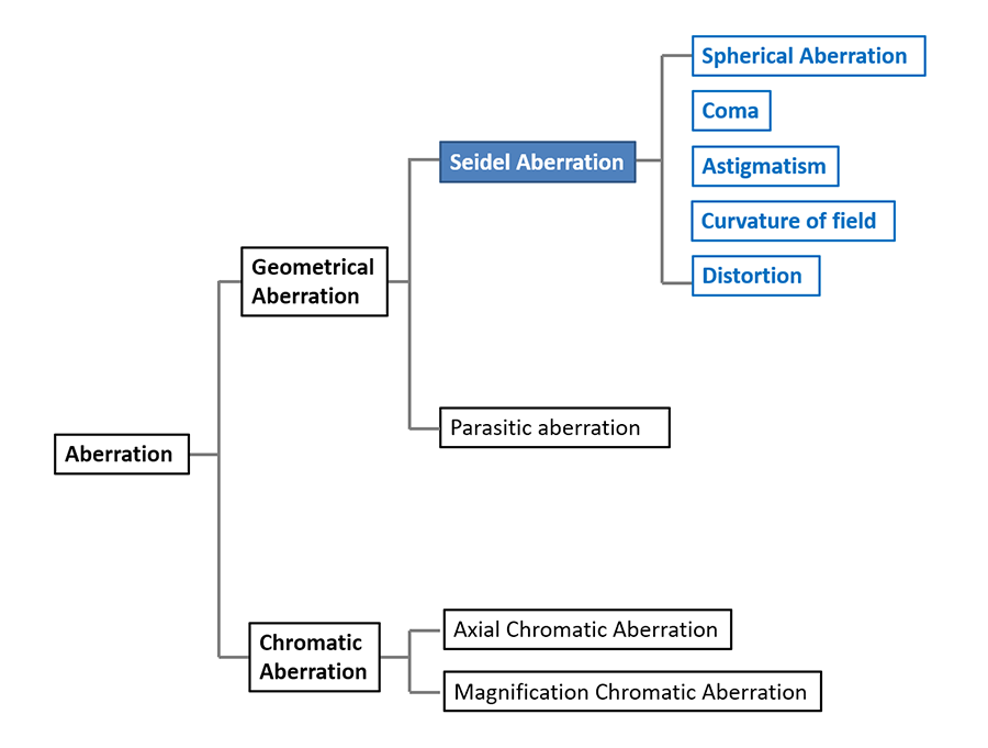 Classification of aberrations.